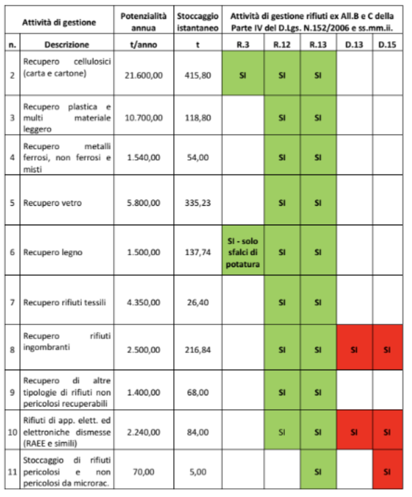 Figura 5.2: Quadro riepilogativo delle attività di gestione dei rifiuti previste